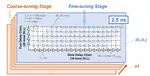 A 2.56-µs Dynamic Range, 31.25-ps Resolution 2-D Vernier Digital-to-Time Converter (DTC) for Cell-Monitoring